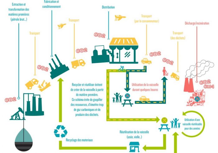 Vaisselle plastique réutilisable : avantages, inconvénients et alternatives  durables - Academon Business